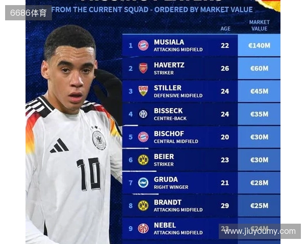 此次未入选德国队大名单身价前10:穆西亚拉领衔,哈弗茨在列 此次未入选德国队大名单身价前10:穆西亚拉领衔,哈弗茨在列